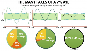 Time-in-range helps you manage diabetes better.